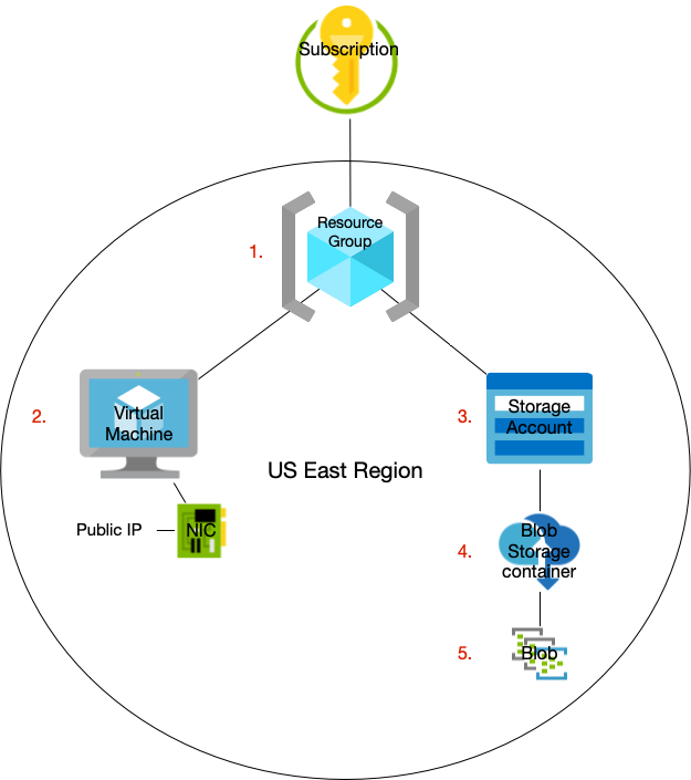 Azure-essentails-outline