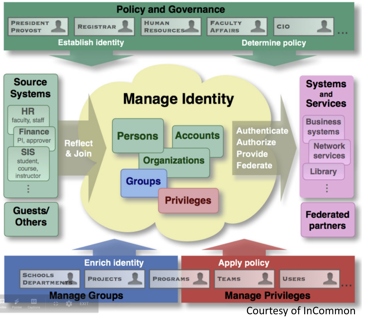 Identity System Architecture