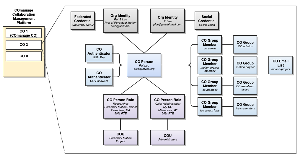 Model Diagram - People model and Organization model