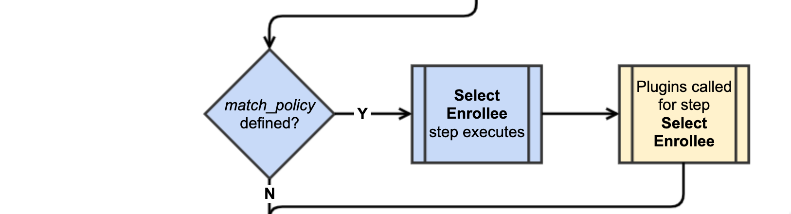 Step 2: Select Enrollee Flow diagram