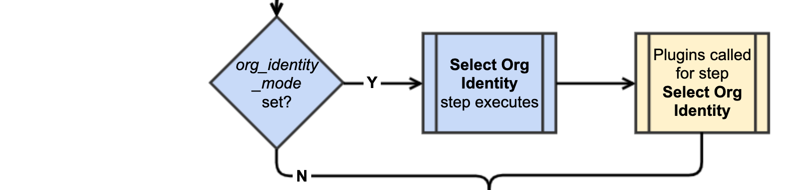 Step 3. Select Org Identity Flow diagram