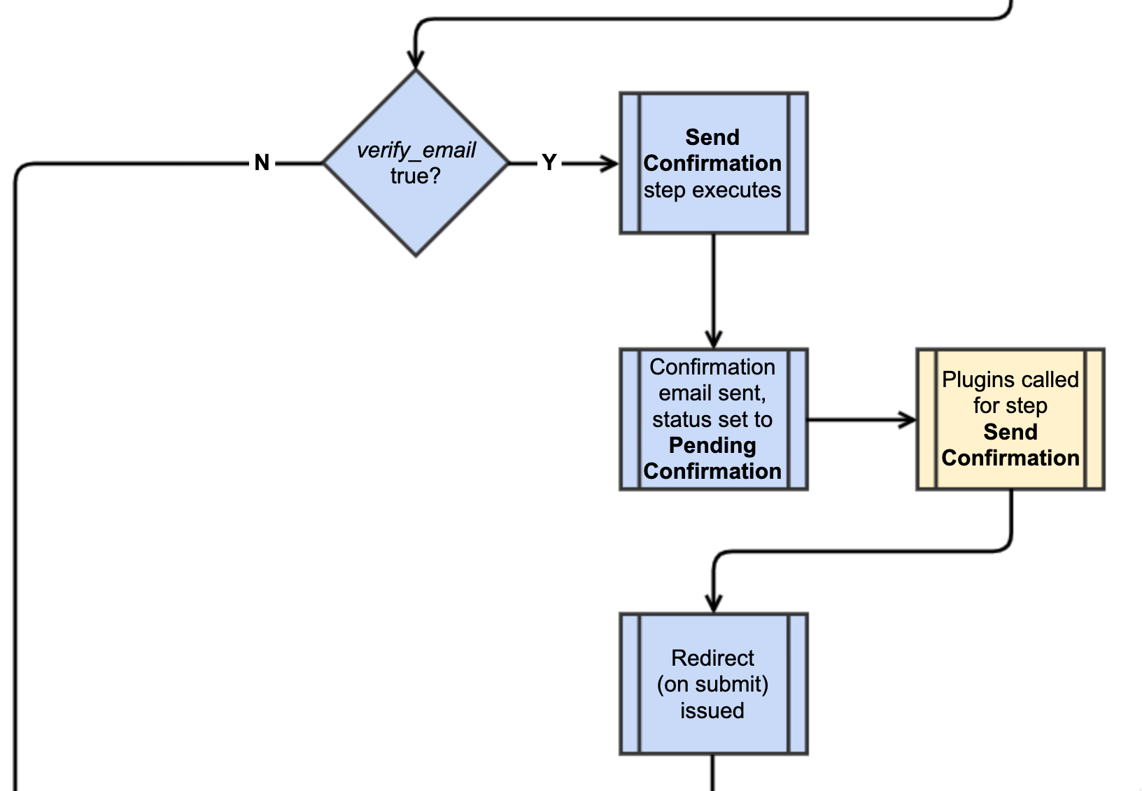 Step 5. Send Confirmation Flow diagram