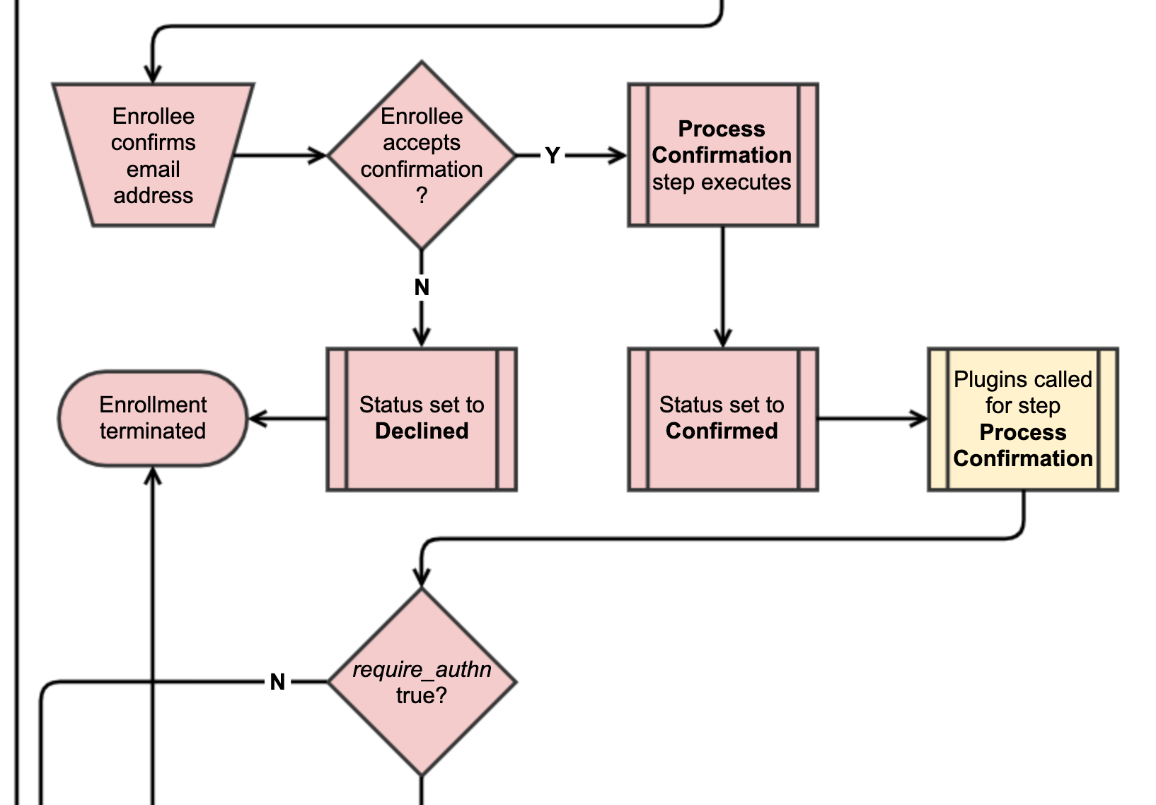 Step 6. Process Confirmation Flow diagram