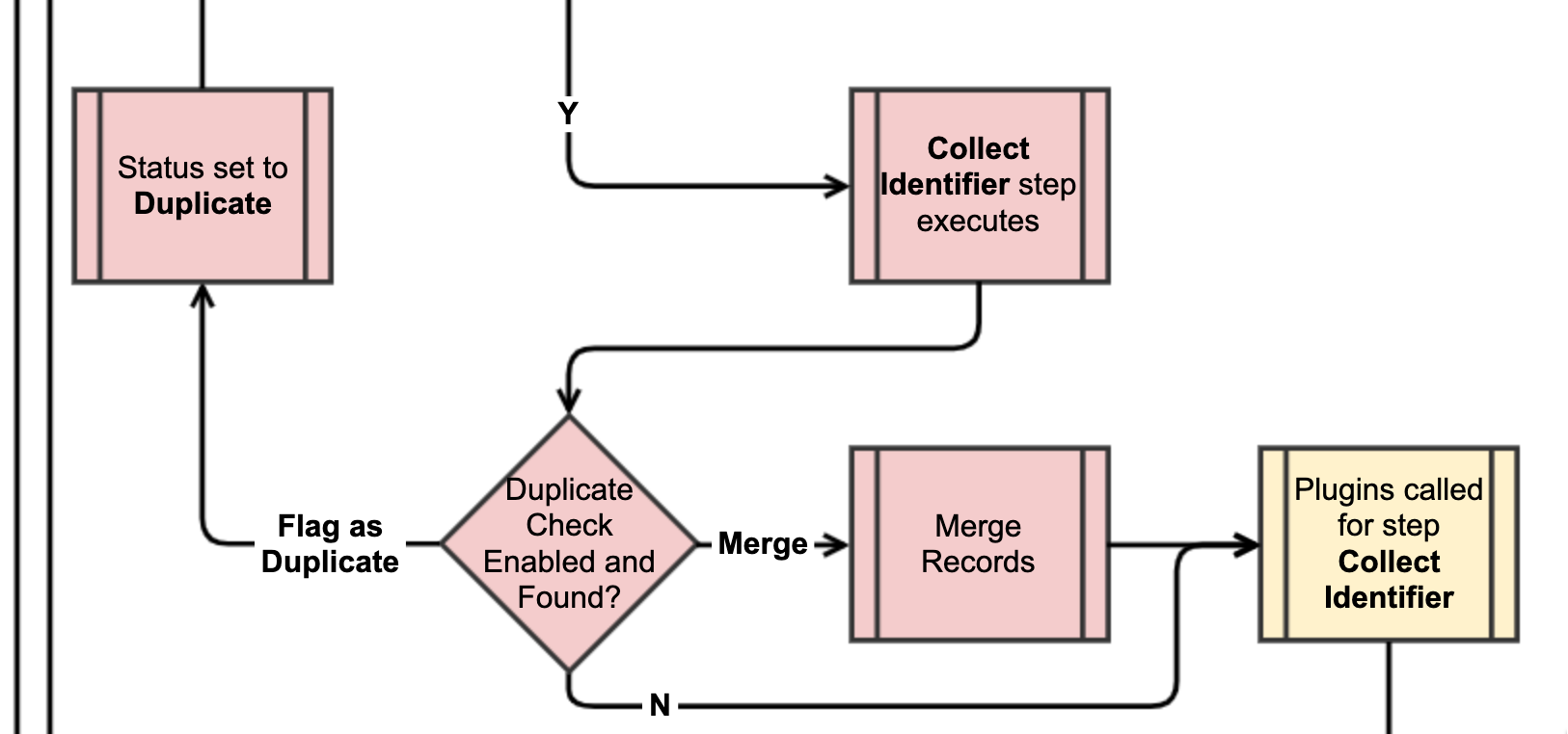 Step 7. Collect Identifier Flow diagram