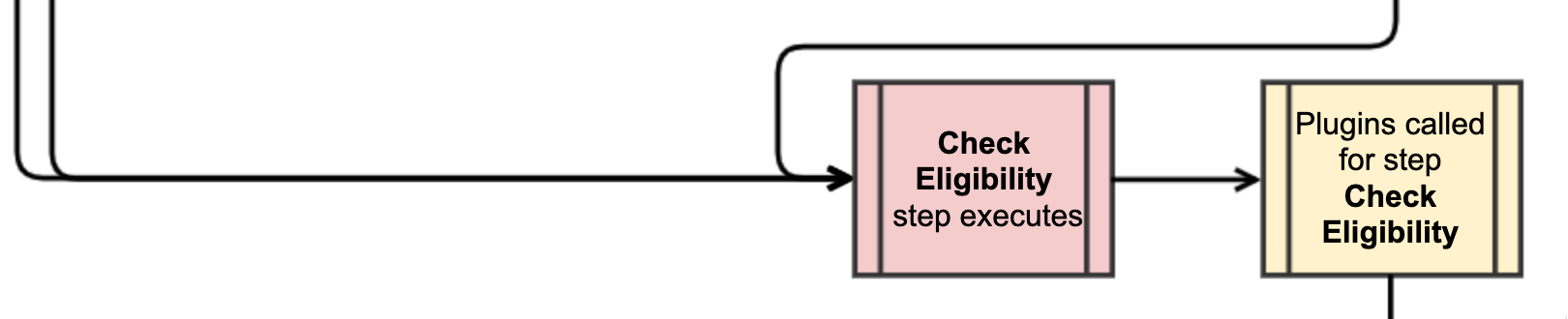 Step 8. Check Eligibility Flow diagram