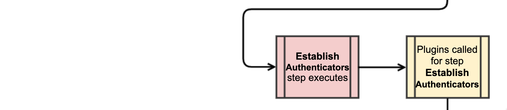 Step 9. Establish Authenticators Flow diagram