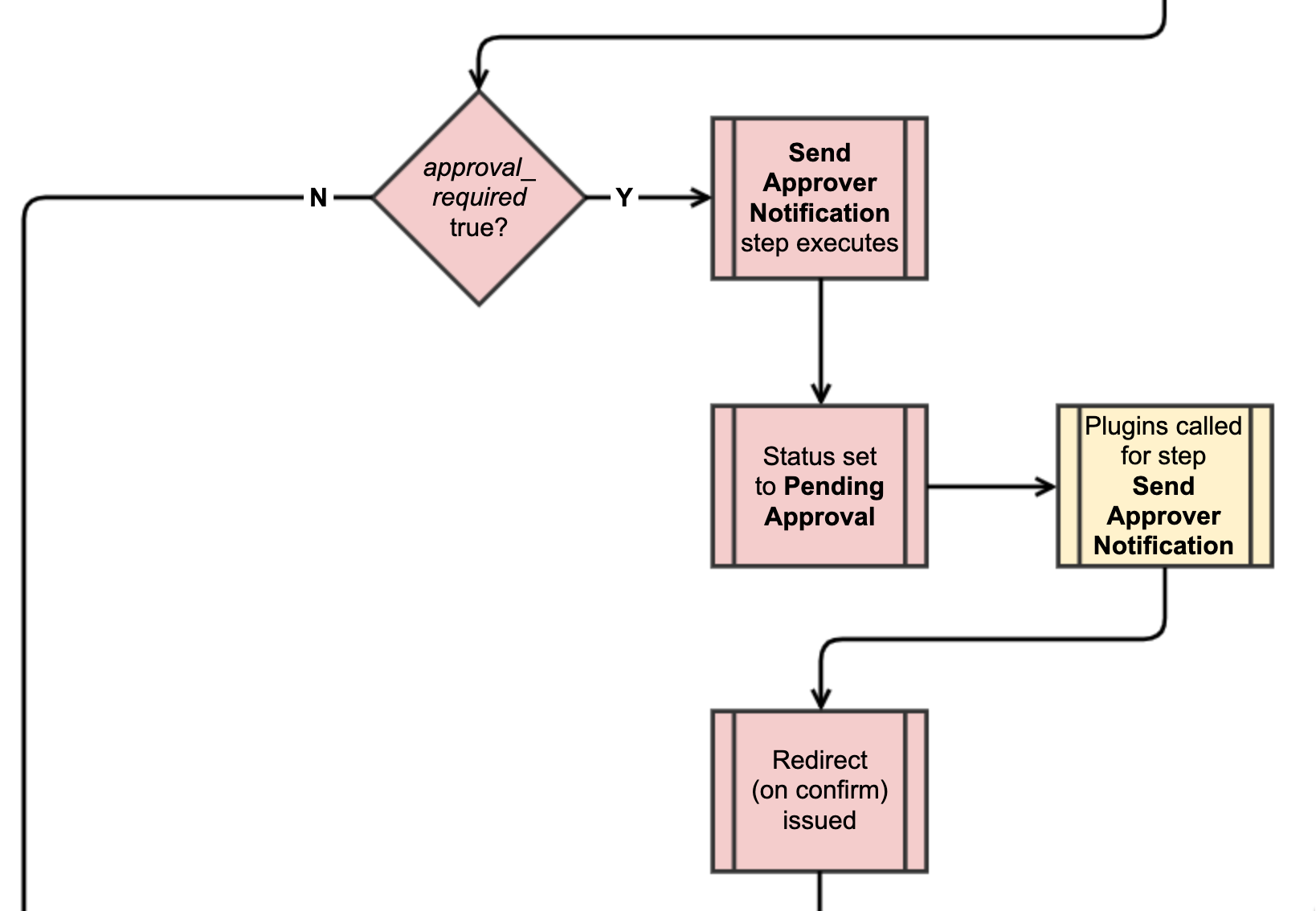 Step 10. Send Approver Notification Flow diagram