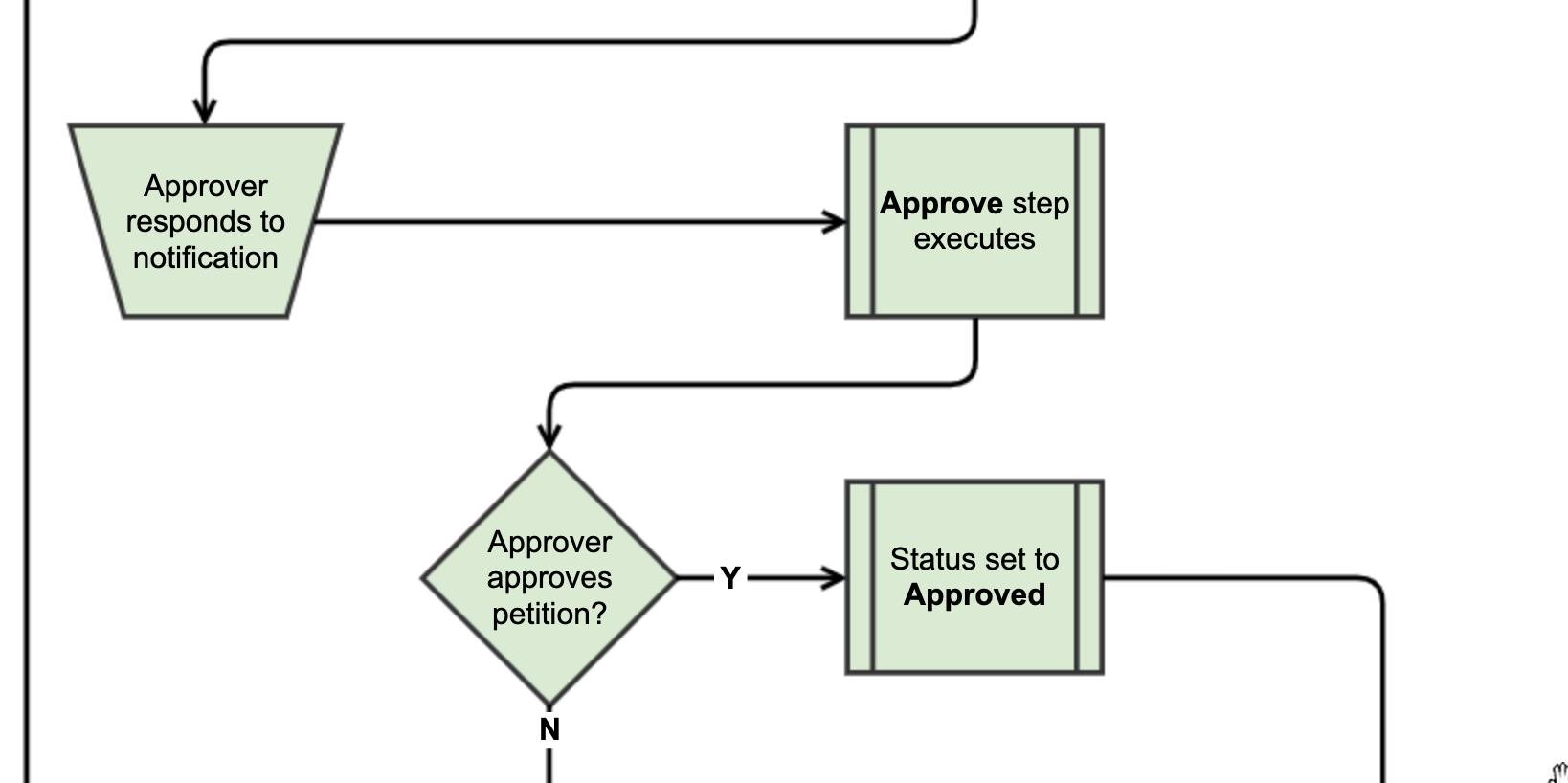 Step 11. Approve Flow diagram
