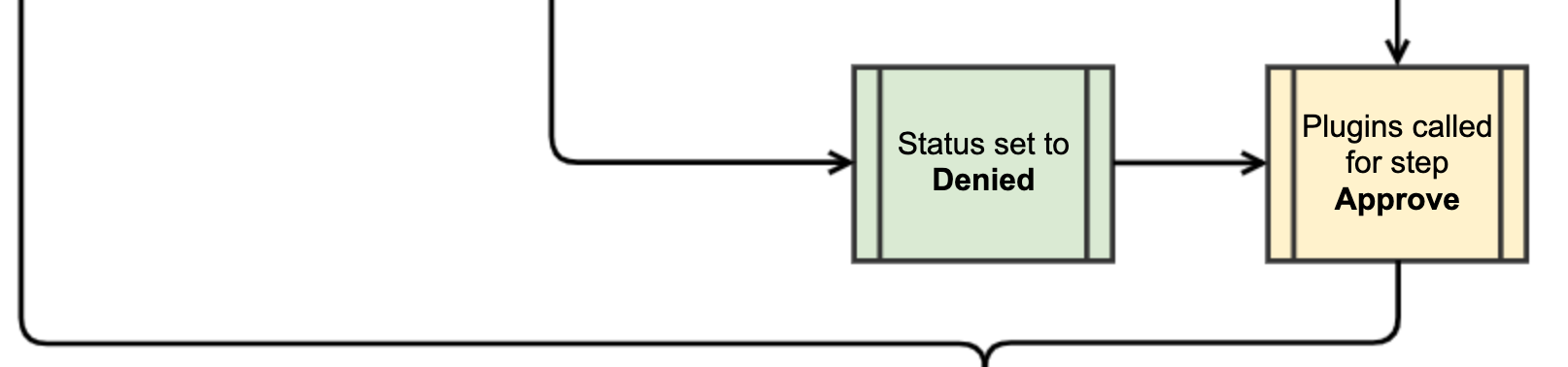 Step 12. Deny Flow diagram