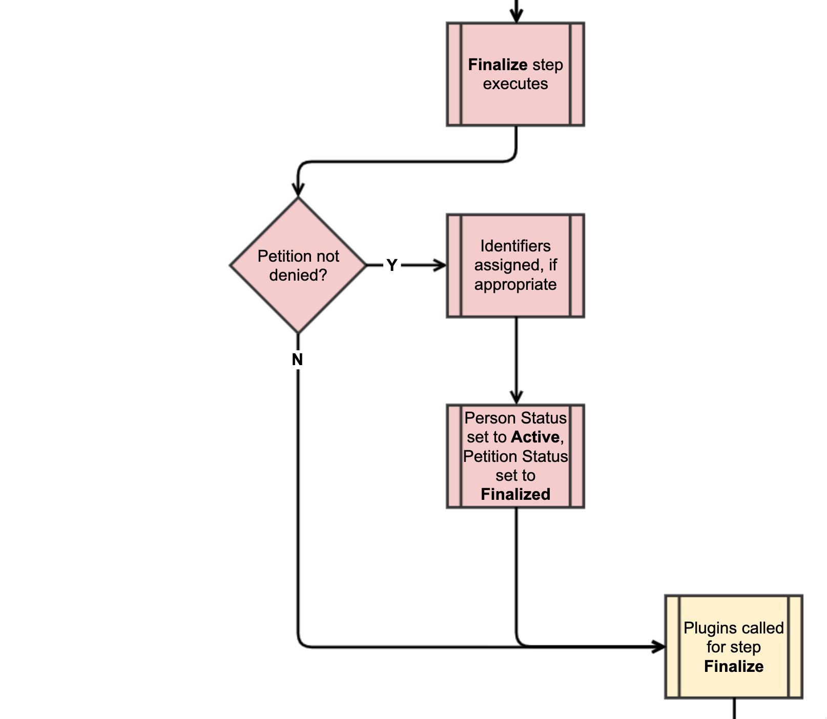 Step 14. Finalize Flow diagram