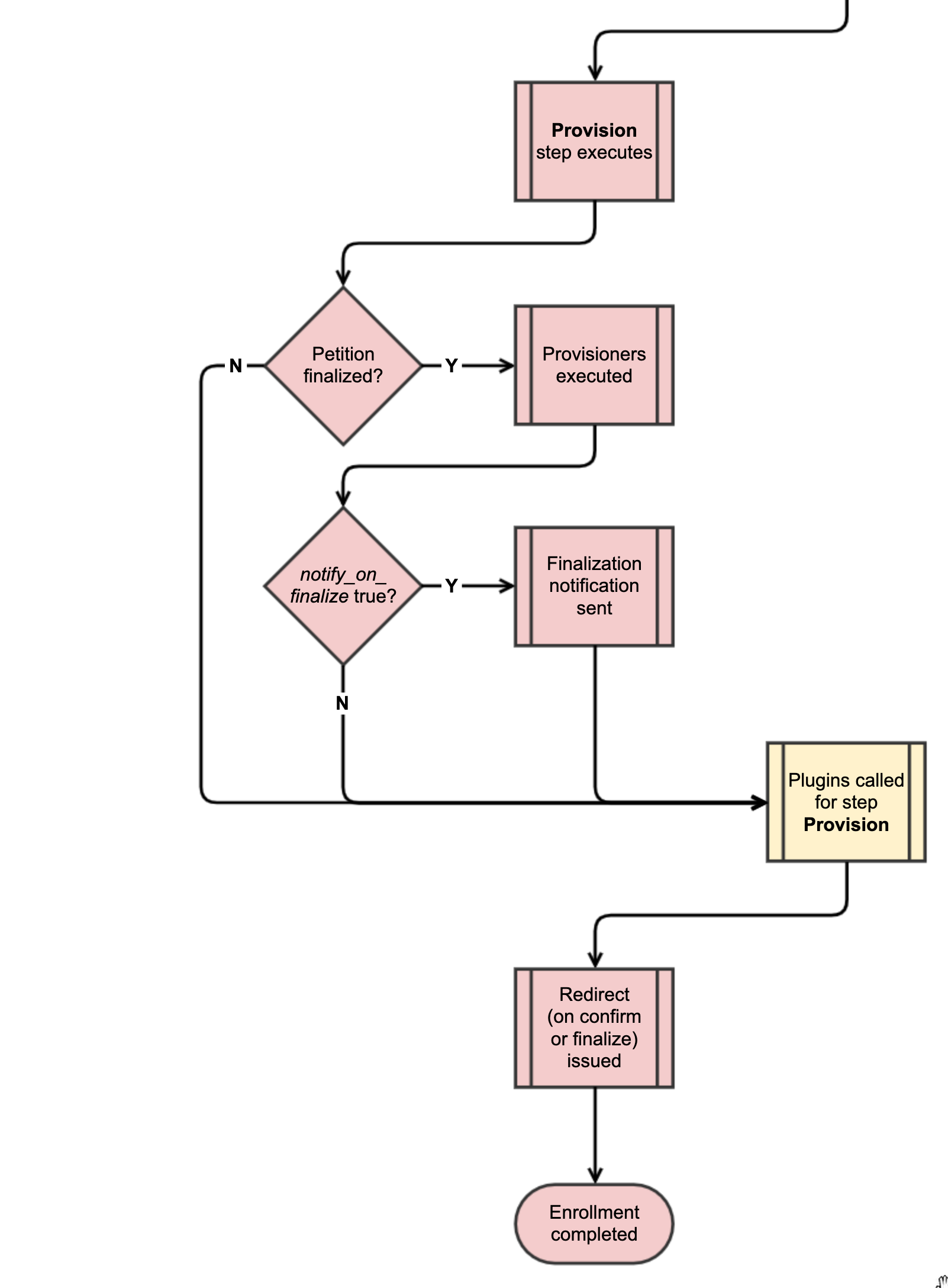 Step 15. Provision Flow diagram
