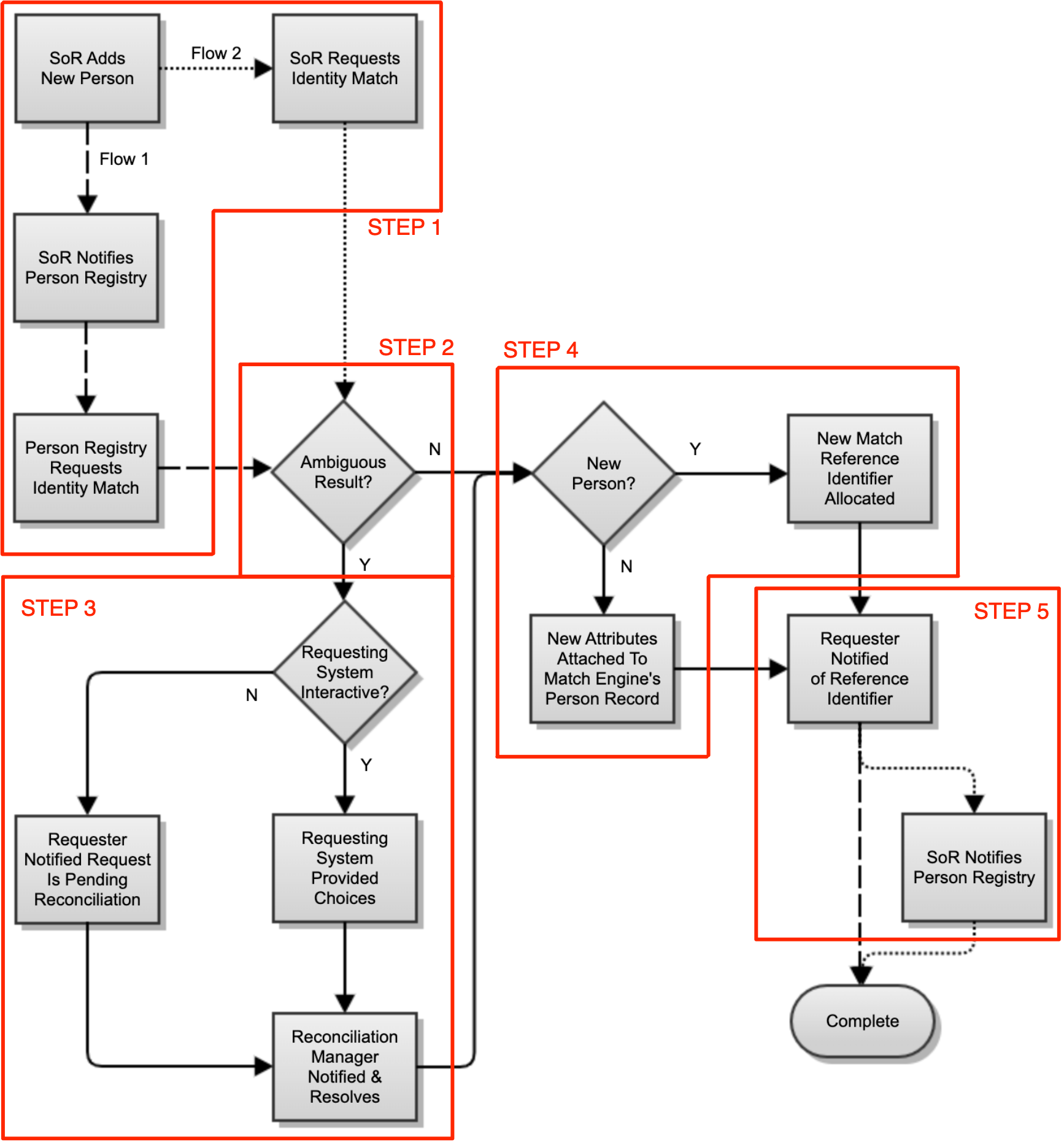A general process flow diagram for identity matching.